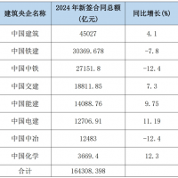 5增3減!2024年8大建筑央企新簽合同額超16.4萬億